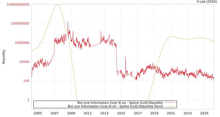 graph of But one Information Corp Xi an ILLIQ-SMEM