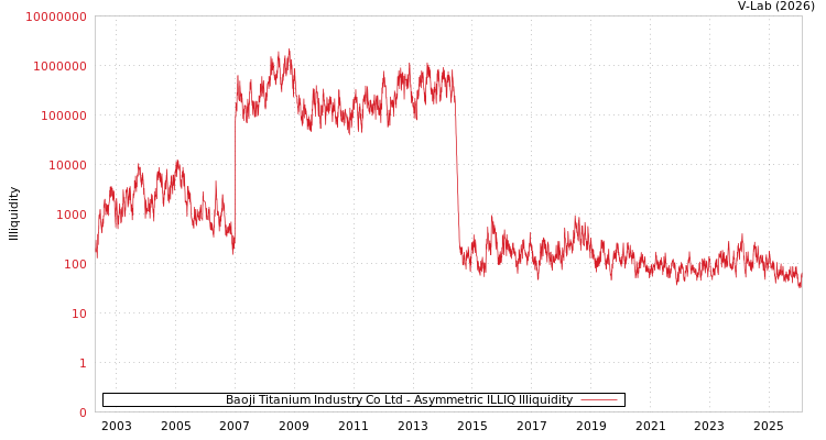 graph of Baoji Titanium Industry Co Ltd ILLIQ-AMEM