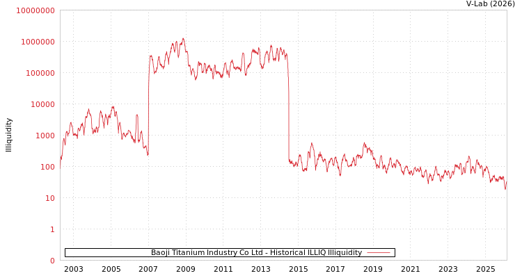 graph of Baoji Titanium Industry Co Ltd ILLIQ-HIST