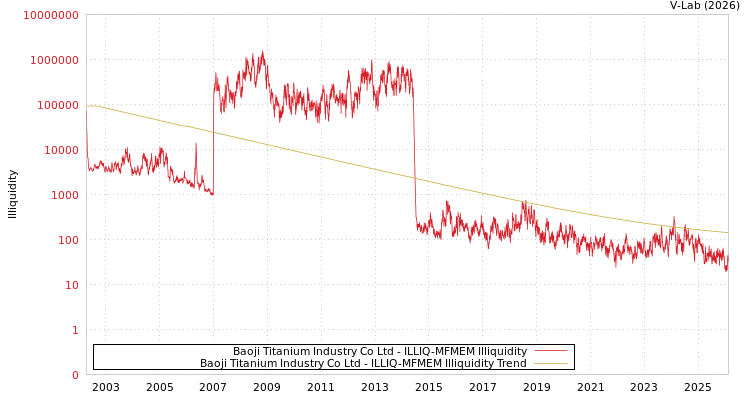 graph of Baoji Titanium Industry Co Ltd ILLIQ-MFMEM