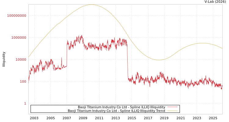 graph of Baoji Titanium Industry Co Ltd ILLIQ-SMEM