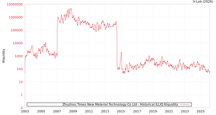 graph of Zhuzhou Times New Material Technology Co Ltd ILLIQ-HIST