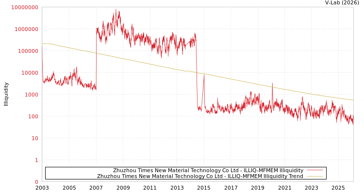 graph of Zhuzhou Times New Material Technology Co Ltd ILLIQ-MFMEM