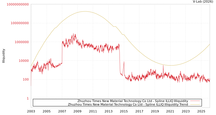 graph of Zhuzhou Times New Material Technology Co Ltd ILLIQ-SMEM