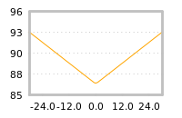 Impact of return on liquidity tomorrow