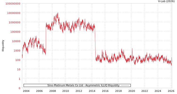 graph of Sino-Platinum Metals Co Ltd ILLIQ-AMEM