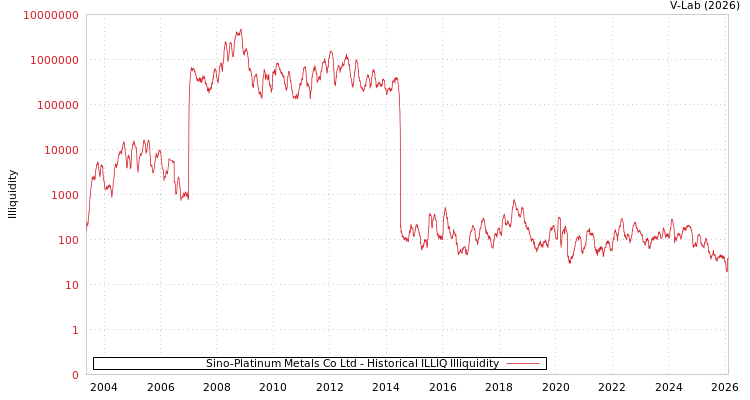 graph of Sino-Platinum Metals Co Ltd ILLIQ-HIST