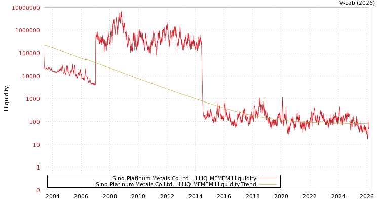 graph of Sino-Platinum Metals Co Ltd ILLIQ-MFMEM