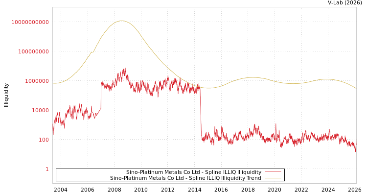 graph of Sino-Platinum Metals Co Ltd ILLIQ-SMEM