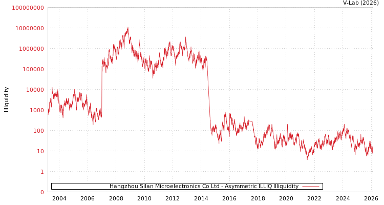 graph of Hangzhou Silan Microelectronics Co Ltd ILLIQ-AMEM