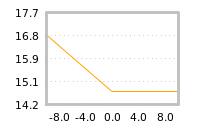 Impact of return on liquidity tomorrow