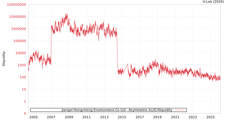 graph of Jiangxi Hongcheng Environment Co Ltd ILLIQ-AMEM