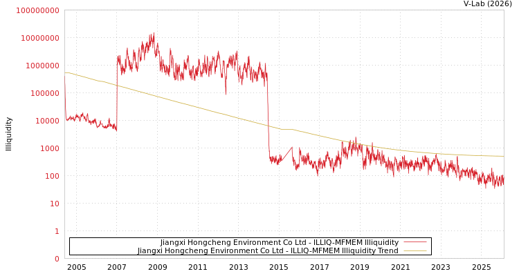 graph of Jiangxi Hongcheng Environment Co Ltd ILLIQ-MFMEM