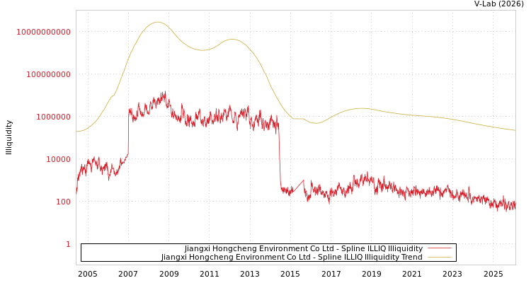 graph of Jiangxi Hongcheng Environment Co Ltd ILLIQ-SMEM