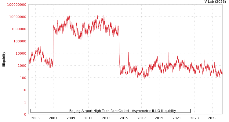 graph of Beijing Airport High-Tech Park Co Ltd ILLIQ-AMEM