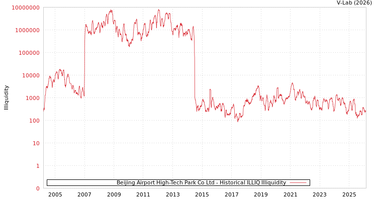 graph of Beijing Airport High-Tech Park Co Ltd ILLIQ-HIST