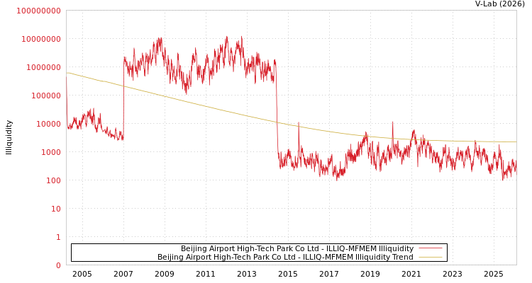 graph of Beijing Airport High-Tech Park Co Ltd ILLIQ-MFMEM