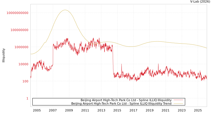 graph of Beijing Airport High-Tech Park Co Ltd ILLIQ-SMEM