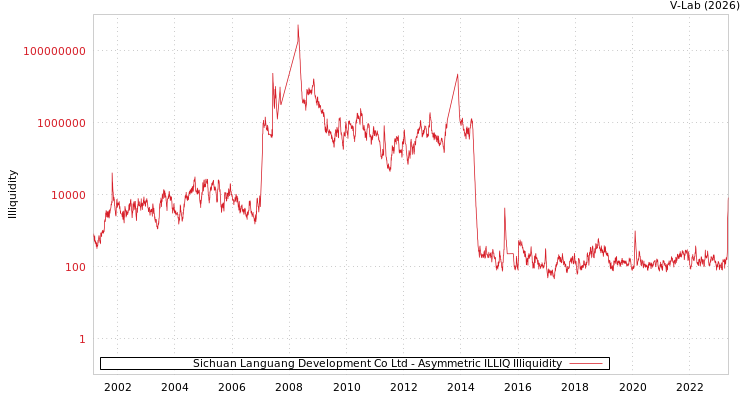 graph of Sichuan Languang Development Co Ltd ILLIQ-AMEM