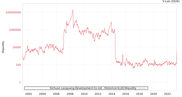 graph of Sichuan Languang Development Co Ltd ILLIQ-HIST