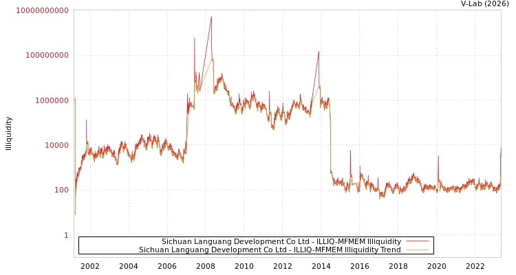 graph of Sichuan Languang Development Co Ltd ILLIQ-MFMEM
