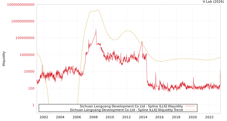 graph of Sichuan Languang Development Co Ltd ILLIQ-SMEM