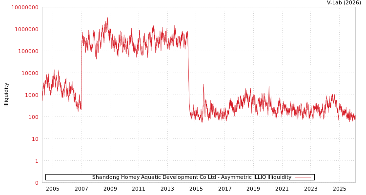 graph of Shandong Homey Aquatic Development Co Ltd ILLIQ-AMEM