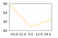 Impact of return on liquidity tomorrow