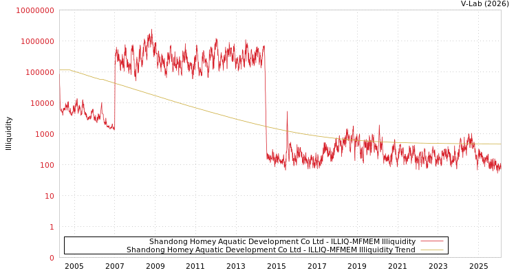 graph of Shandong Homey Aquatic Development Co Ltd ILLIQ-MFMEM