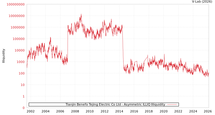 graph of Tianjin Benefo Tejing Electric Co Ltd ILLIQ-AMEM