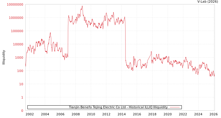 graph of Tianjin Benefo Tejing Electric Co Ltd ILLIQ-HIST