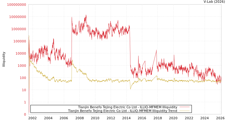 graph of Tianjin Benefo Tejing Electric Co Ltd ILLIQ-MFMEM