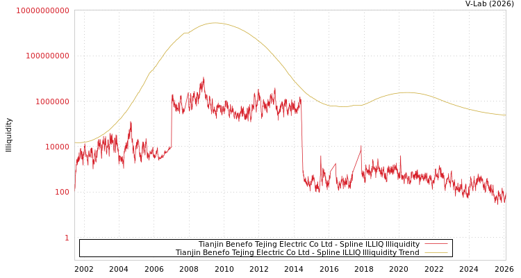 graph of Tianjin Benefo Tejing Electric Co Ltd ILLIQ-SMEM