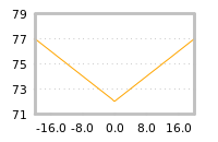 Impact of return on liquidity tomorrow