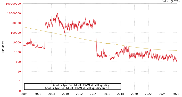graph of Aeolus Tyre Co Ltd ILLIQ-MFMEM