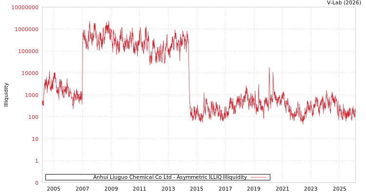 graph of Anhui Liuguo Chemical Co Ltd ILLIQ-AMEM