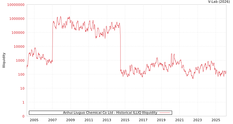 graph of Anhui Liuguo Chemical Co Ltd ILLIQ-HIST