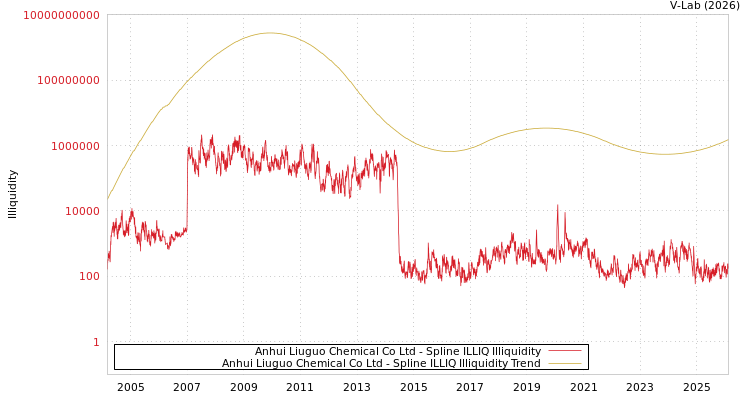 graph of Anhui Liuguo Chemical Co Ltd ILLIQ-SMEM