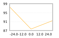 Impact of return on liquidity tomorrow