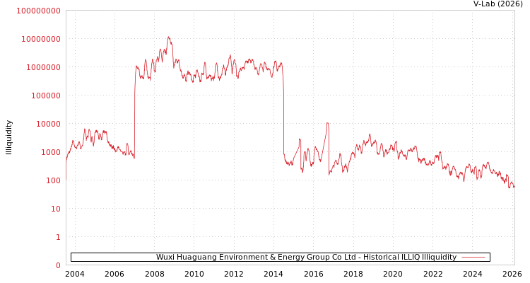 graph of Wuxi Huaguang Environment & Energy Group Co Ltd ILLIQ-HIST