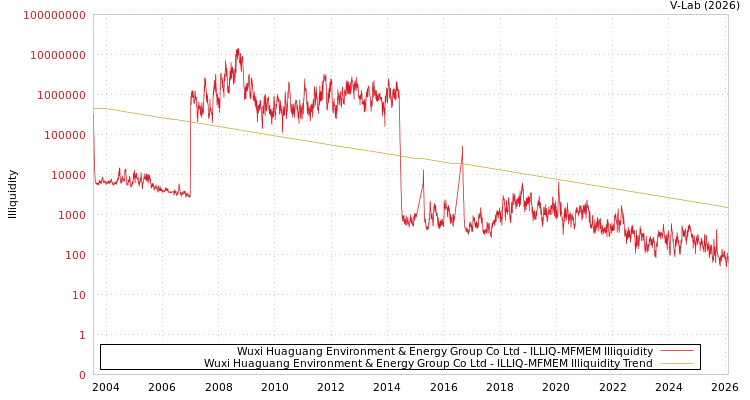 graph of Wuxi Huaguang Environment & Energy Group Co Ltd ILLIQ-MFMEM