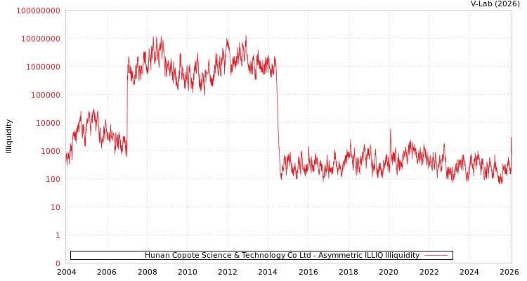 graph of Hunan Copote Science & Technology Co Ltd ILLIQ-AMEM
