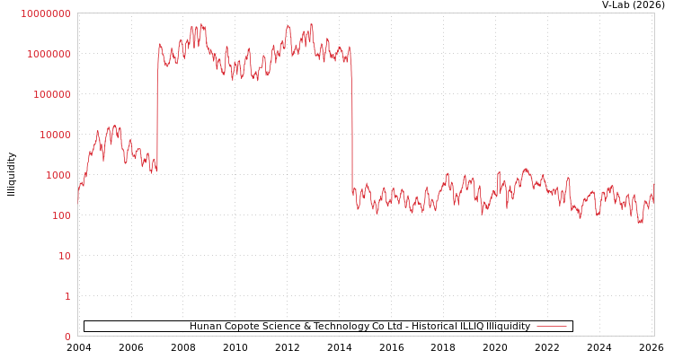 graph of Hunan Copote Science & Technology Co Ltd ILLIQ-HIST