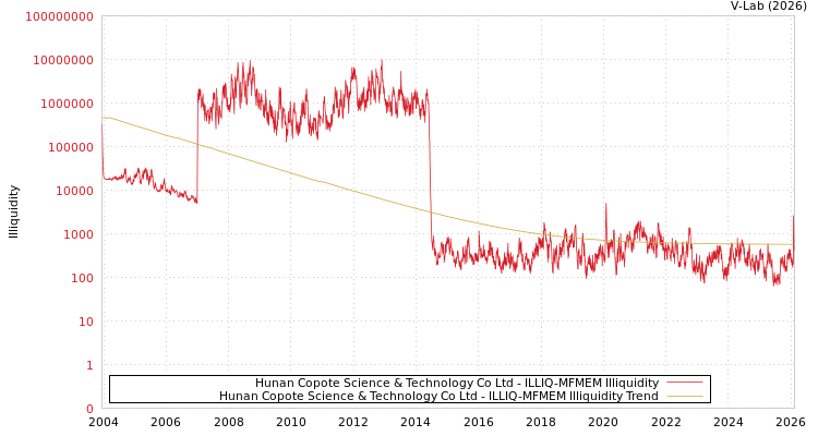 graph of Hunan Copote Science & Technology Co Ltd ILLIQ-MFMEM