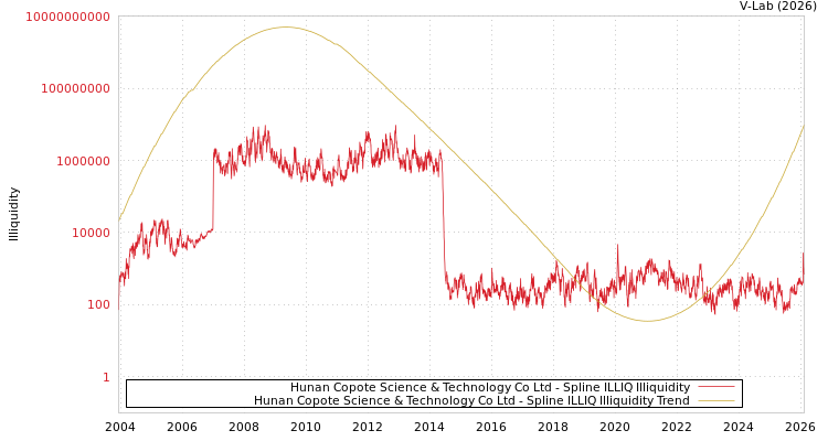 graph of Hunan Copote Science & Technology Co Ltd ILLIQ-SMEM