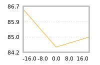 Impact of return on liquidity tomorrow