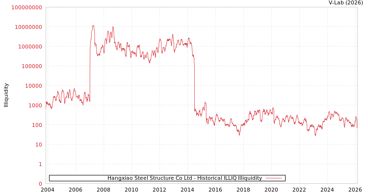 graph of Hangxiao Steel Structure Co Ltd ILLIQ-HIST