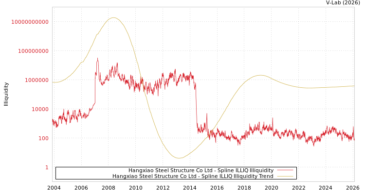 graph of Hangxiao Steel Structure Co Ltd ILLIQ-SMEM