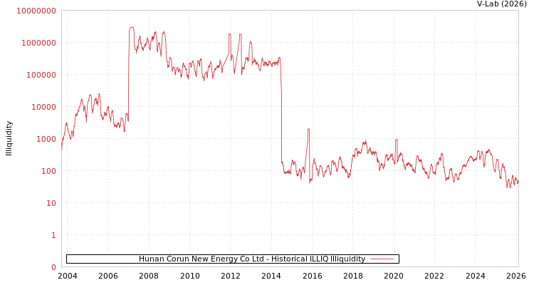 graph of Hunan Corun New Energy Co Ltd ILLIQ-HIST