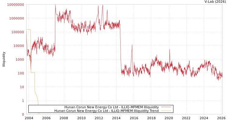 graph of Hunan Corun New Energy Co Ltd ILLIQ-MFMEM